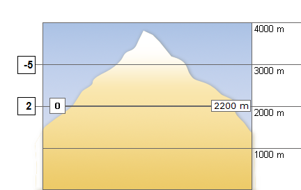 Meteo in montagna